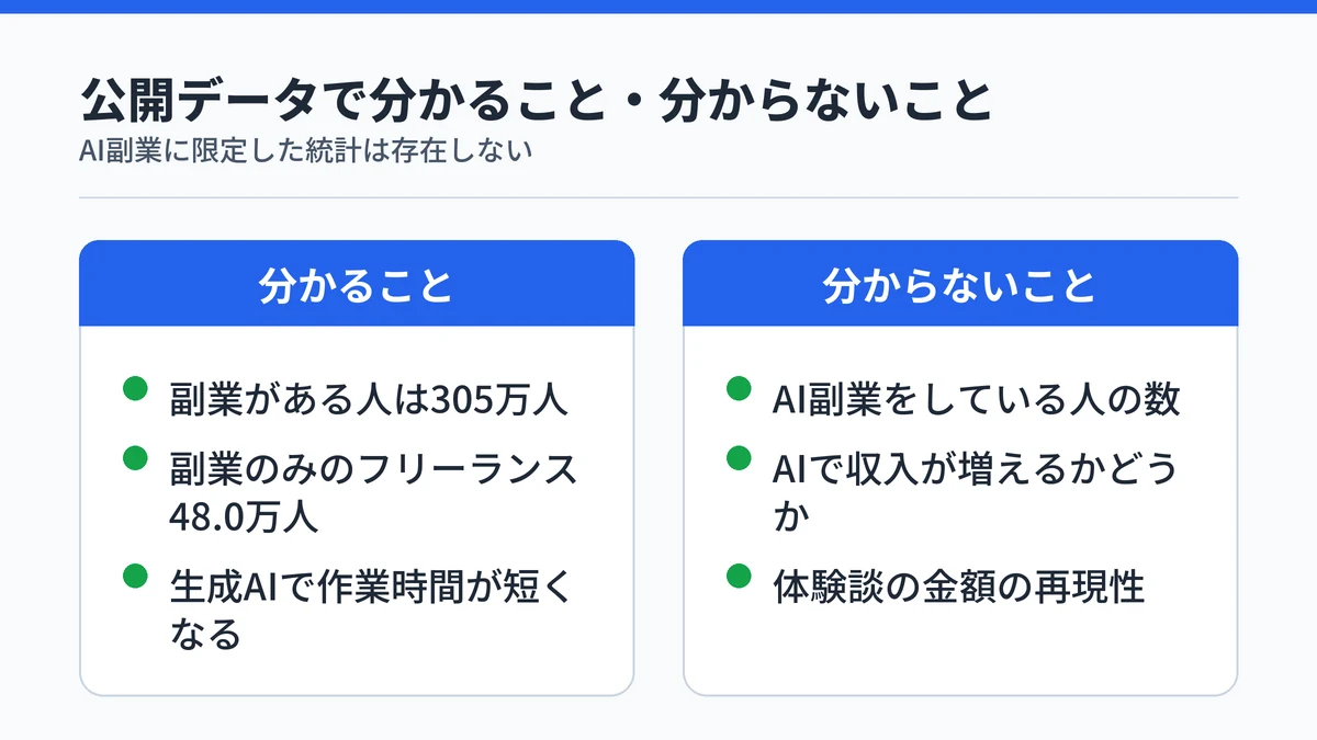 公開データで分かることと分からないことを対比した図。副業人口や作業時間の短縮は分かるが、AI副業の人数や収入増は分からない