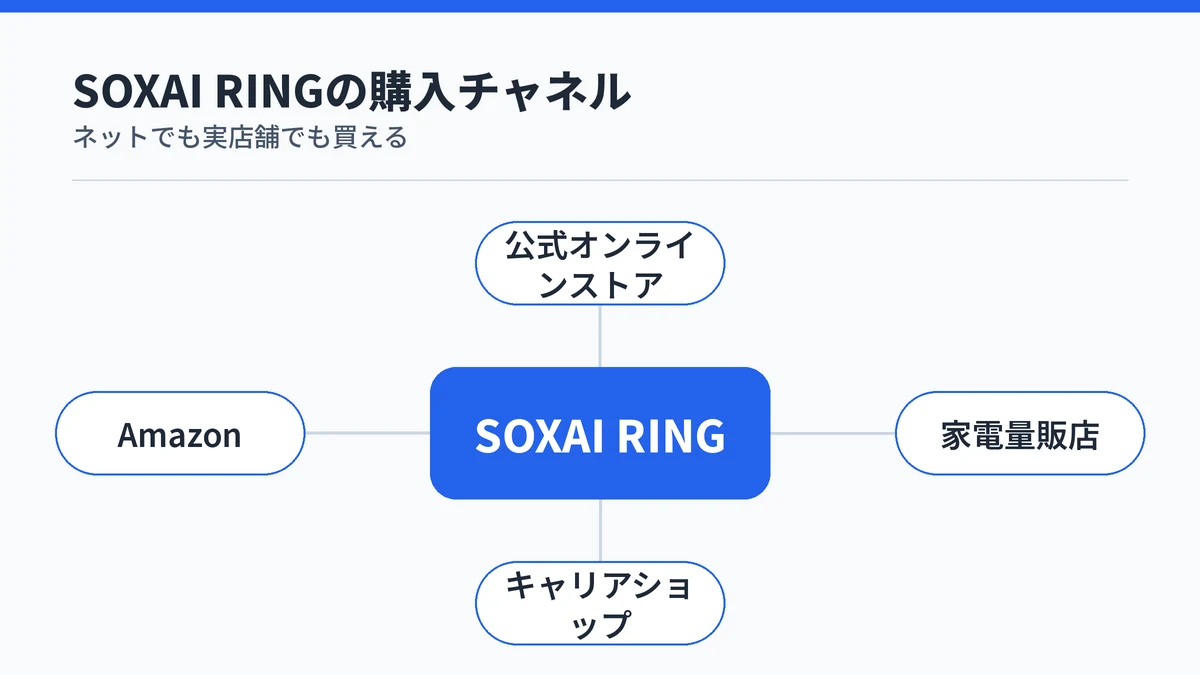 SOXAI RINGを購入できる公式ストア・家電量販店・キャリアショップ・Amazonの4チャネルを中心から放射で示した図