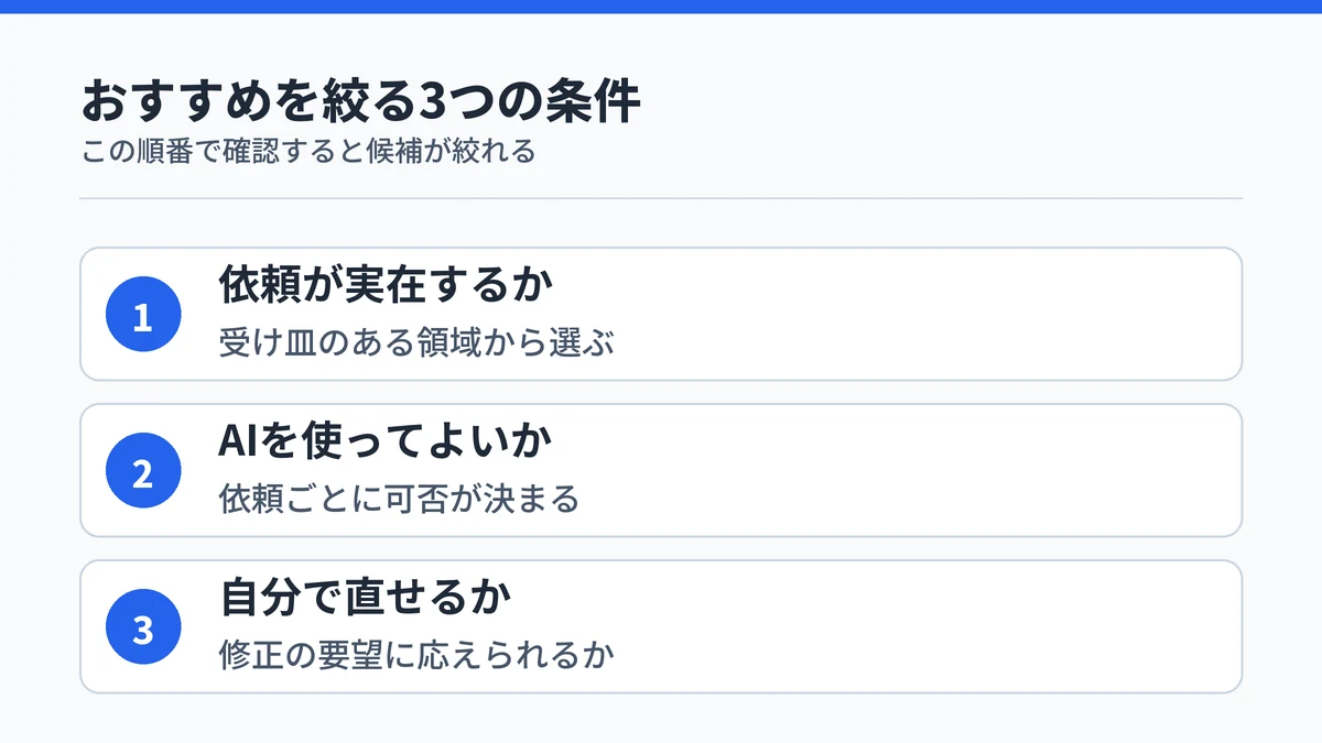 AI副業のおすすめを絞る3つの条件を、依頼の有無・AI利用の可否・手直しの可否の順に並べた図