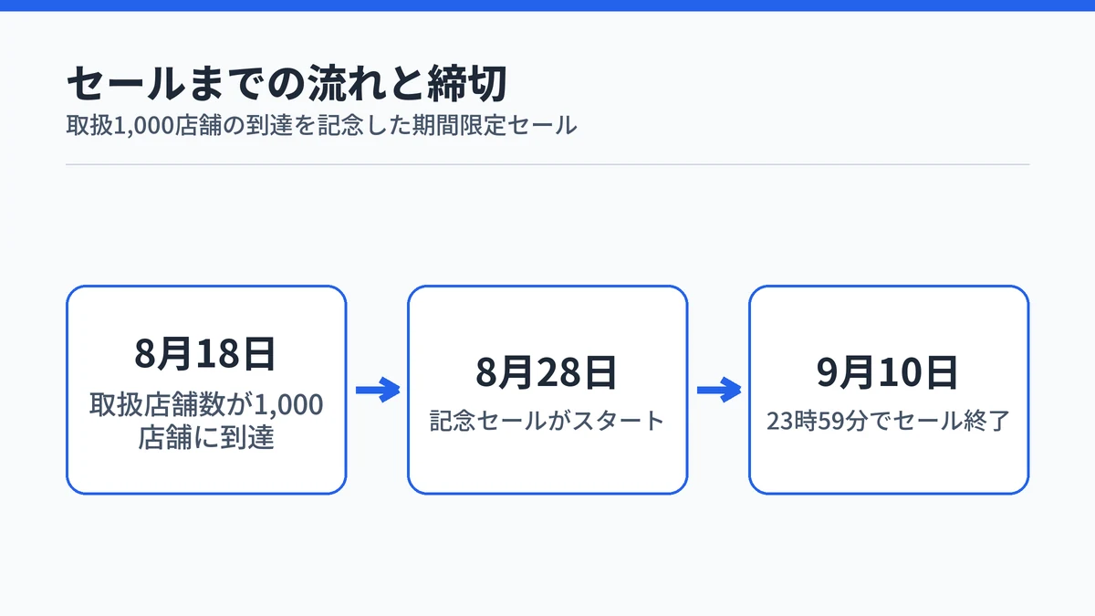 8月18日の1,000店舗到達から8月28日のセール開始、9月10日の終了までの流れを示す図