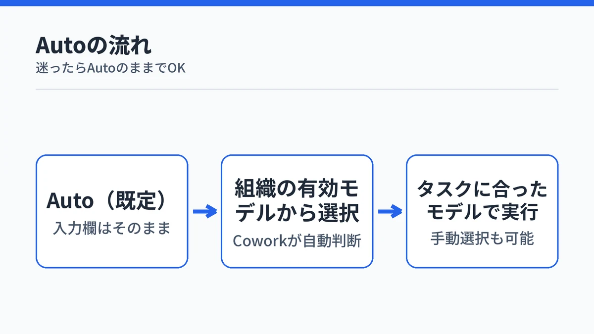 AutoのままでCoworkが有効モデルから自動選択し、タスクを実行する流れを示す図解