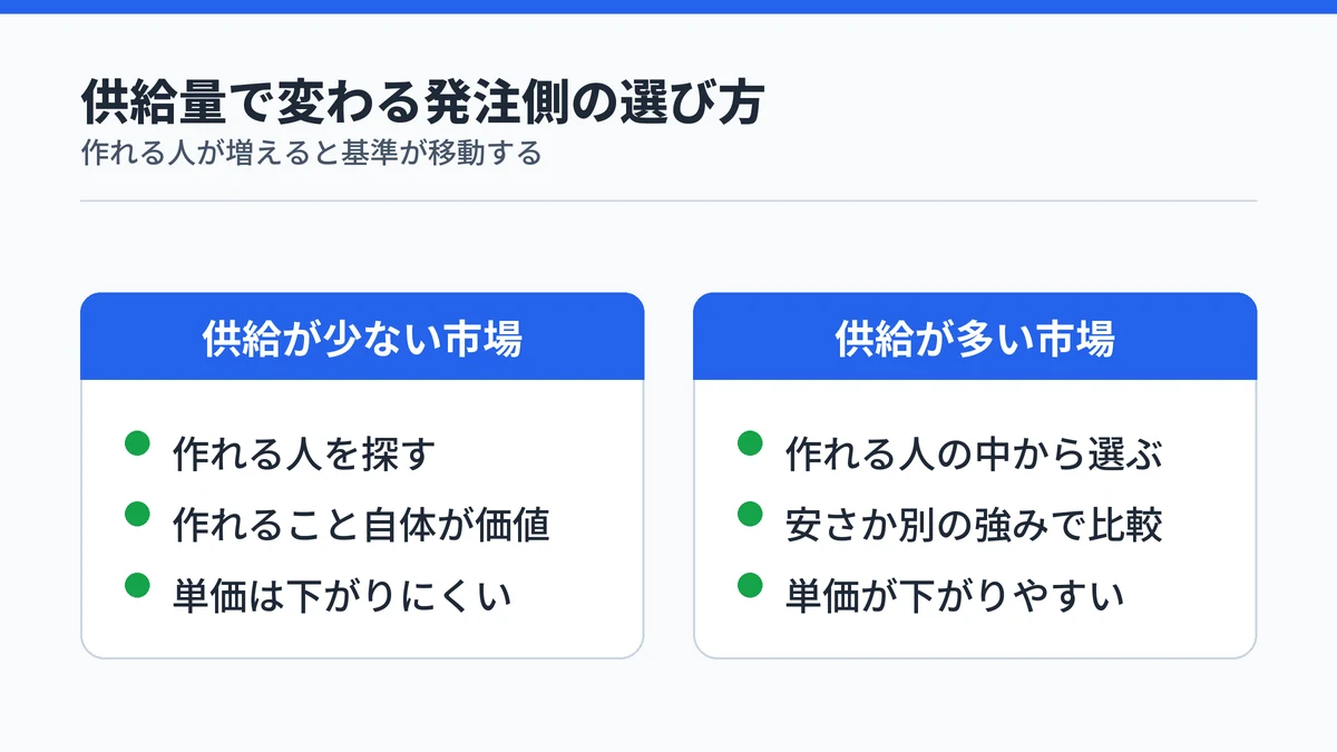 供給が少ない市場と多い市場で発注側の選定基準が変わることを示す対比図