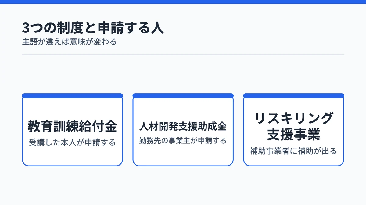 生成AIスクールの費用に関わる3制度と、それぞれ誰が申請するのかを並べたカード図