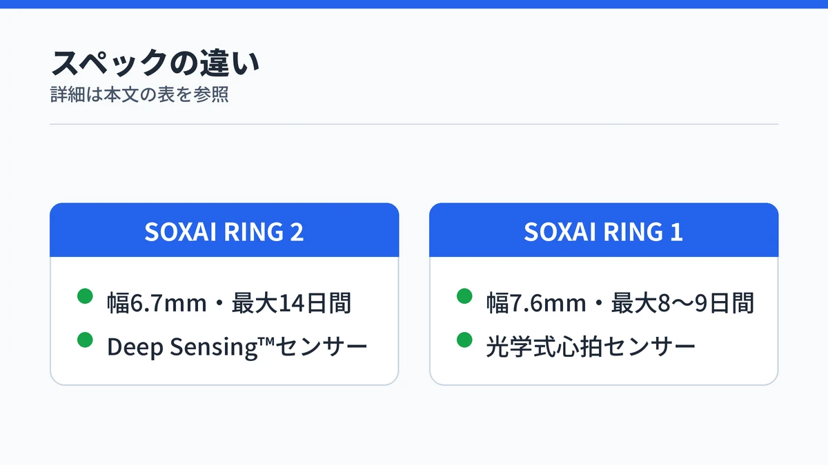SOXAI RING 2は幅6.7mm・最大14日間、SOXAI RING 1は幅7.6mm・最大8〜9日間というスペックの違い