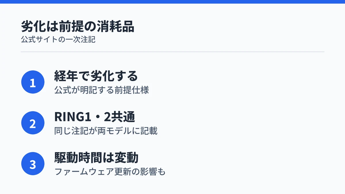 SOXAI RINGはRING1・RING2ともにバッテリーが経年劣化する消耗品だと公式が明記している