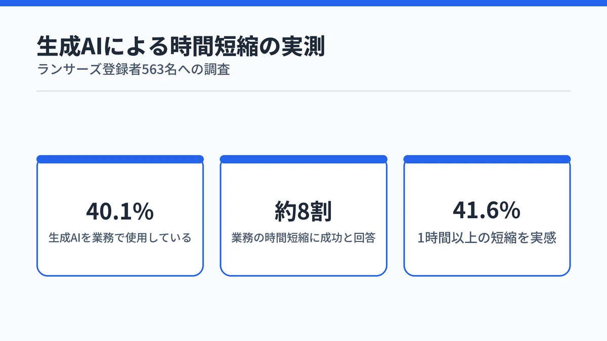 生成AIによる時間短縮の調査結果を3つの数値で示した図。使用率40.1%、約8割が時間短縮、41.6%が1時間以上の短縮