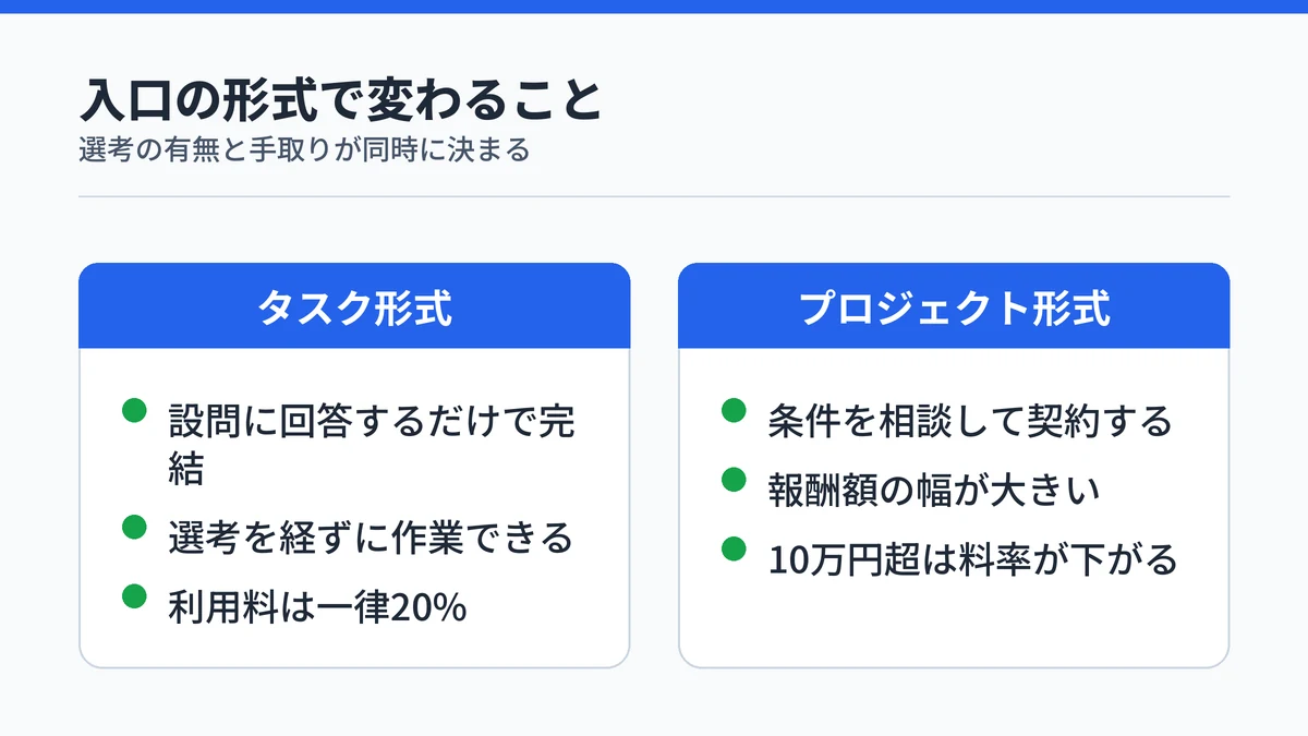 タスク形式とプロジェクト形式で選考の有無と手取りがどう変わるかを比べた対比図