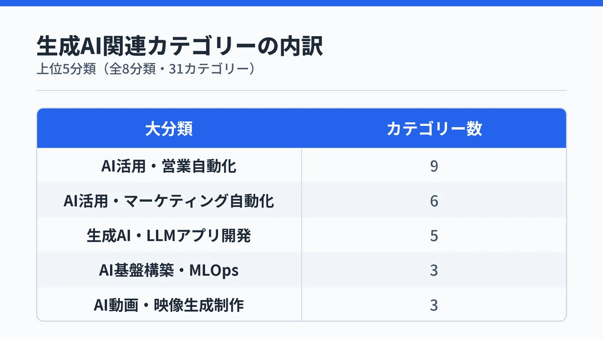 ランサーズが新設した生成AI関連カテゴリーの大分類とカテゴリー数を上位5分類まで並べた表