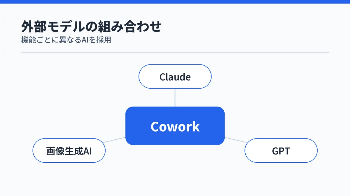 Copilot Coworkを中心に、Claude・GPT・画像生成AIという外部モデルを組み合わせている概念図