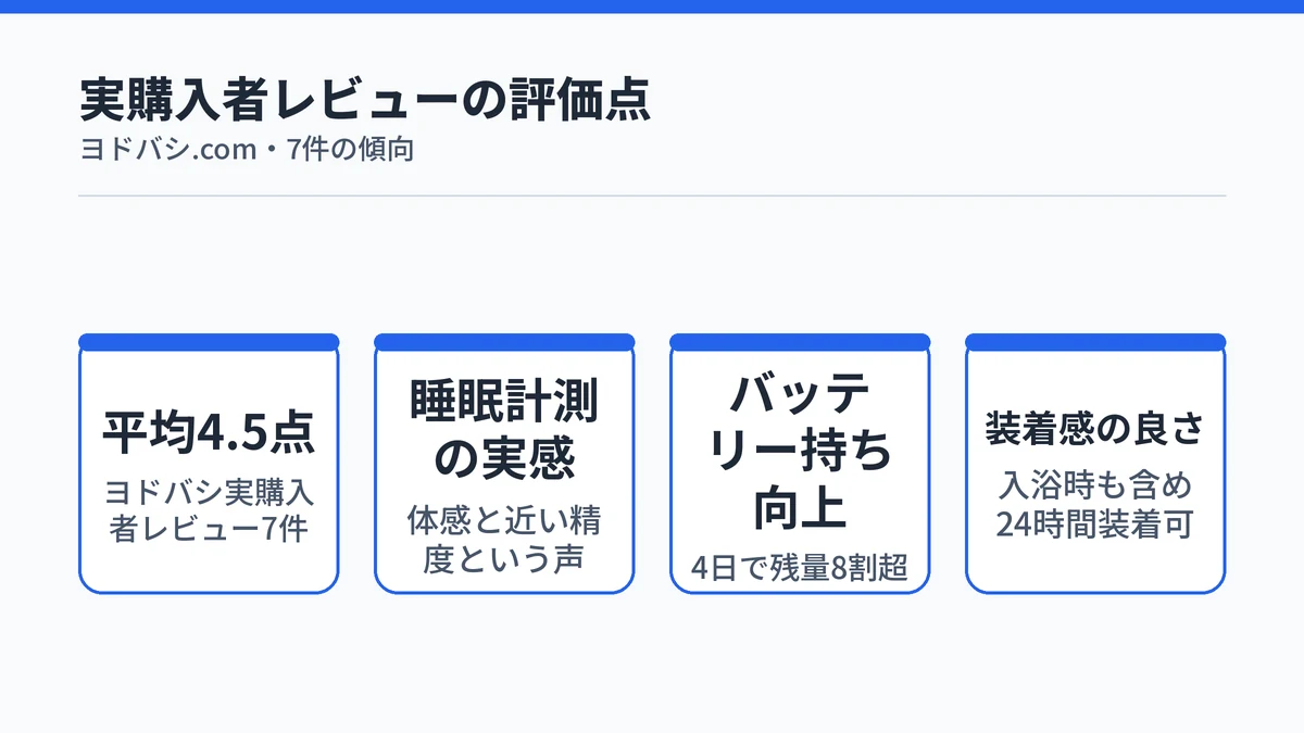 SOXAI RING 2のヨドバシレビューは平均4.5点で、睡眠計測・バッテリー持ち・装着感が評価されている
