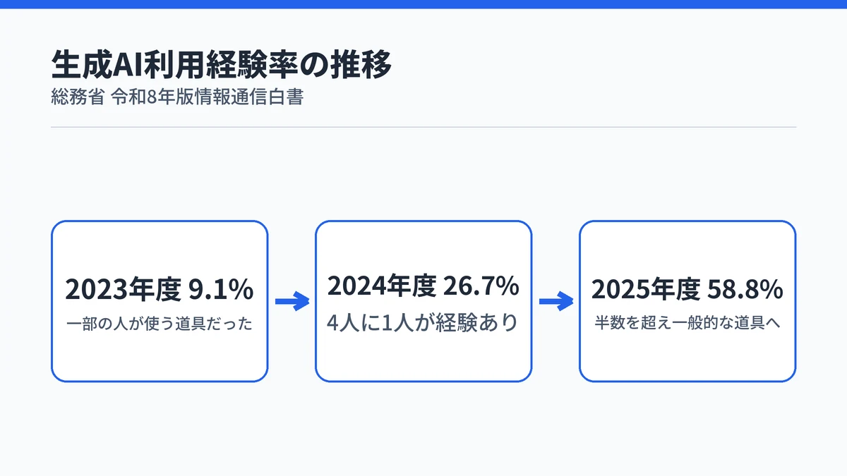 生成AI利用経験率が2023年度9.1%から2025年度58.8%へ推移したことを示す流れ図
