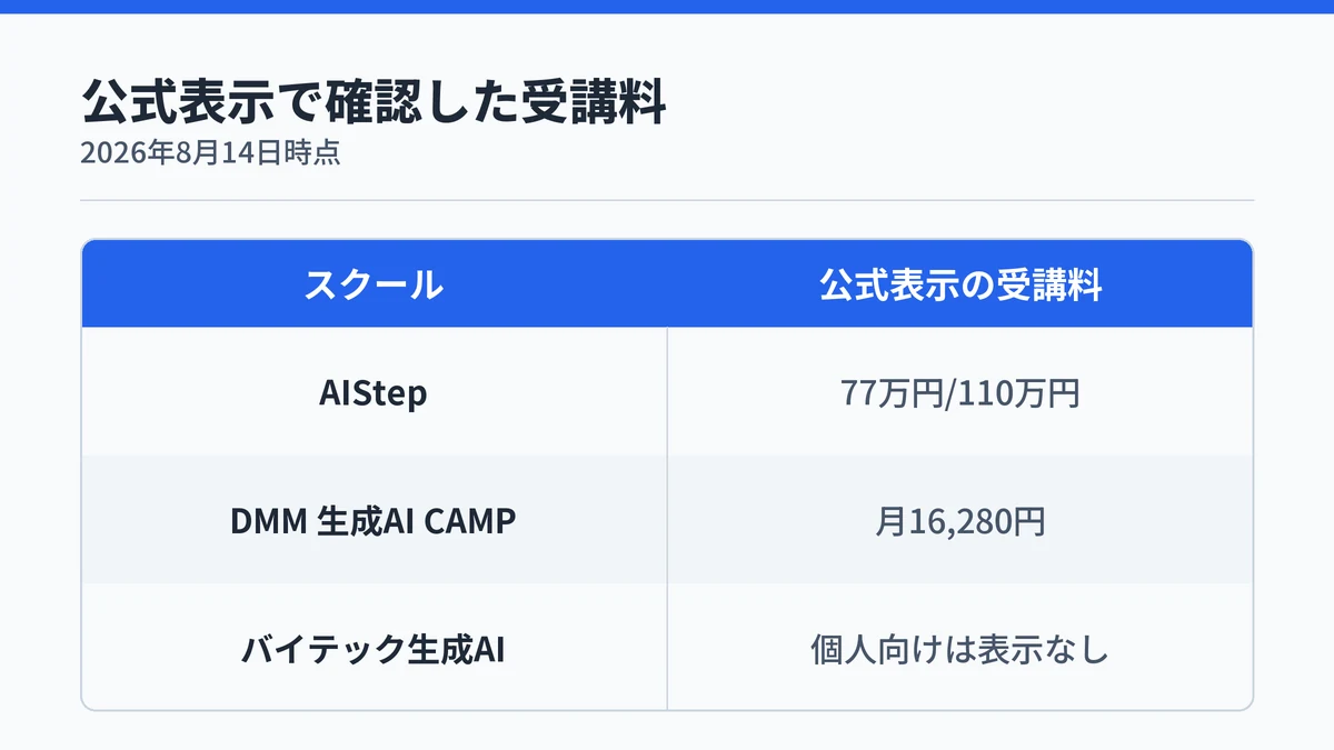3社の受講料を公式表示で確認した結果をまとめた対応表