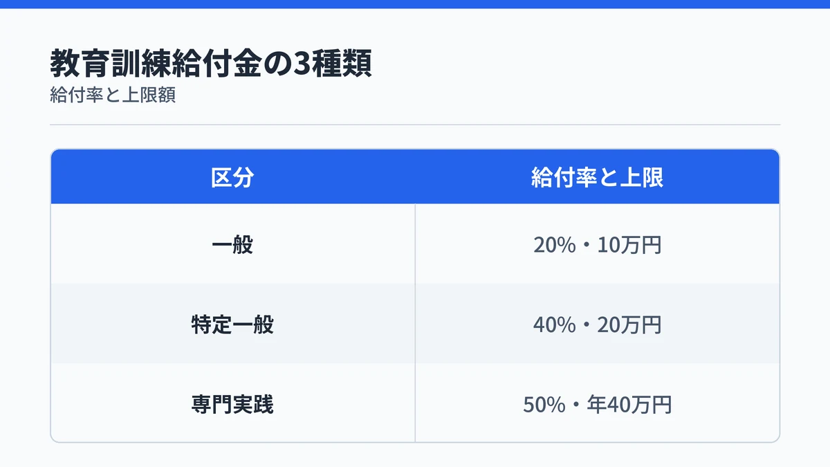 教育訓練給付金の3種類ごとの給付率と上限額をまとめた対応表