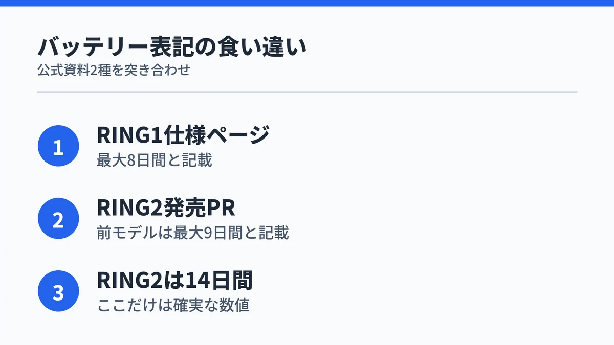 SOXAI RING 1の公式資料間でバッテリー日数が8日間と9日間で食い違い、RING2は最大14日間