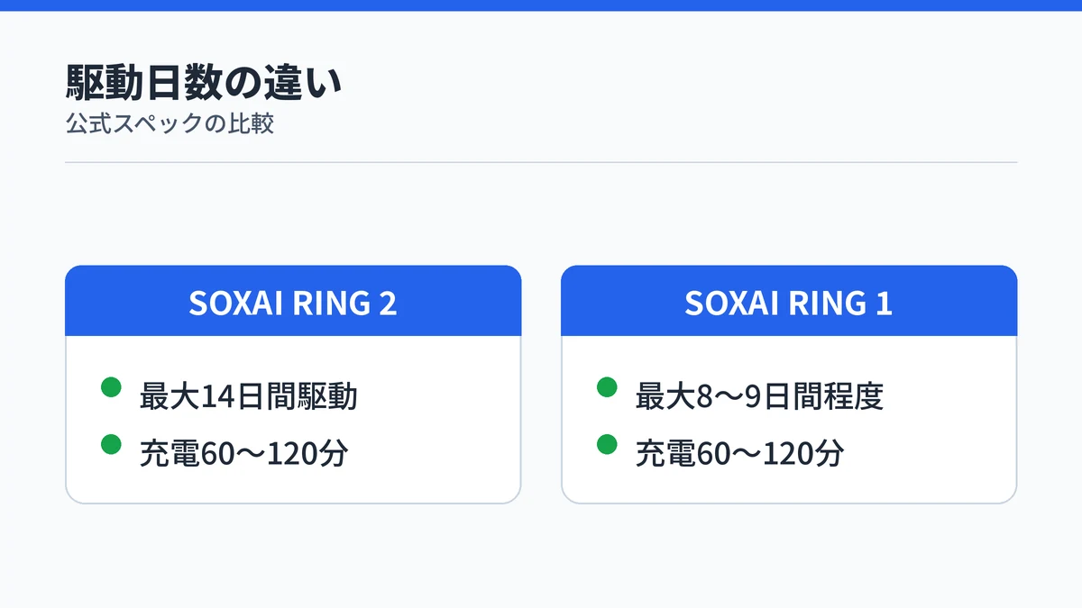 SOXAI RING 2は最大14日間、SOXAI RING 1は最大8〜9日間程度という駆動日数の違い
