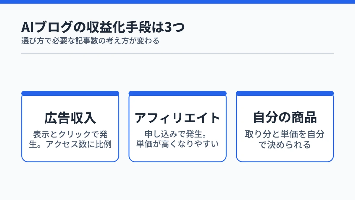 広告収入・アフィリエイト・自分の商品というAIブログの3つの収益化手段を並べた図