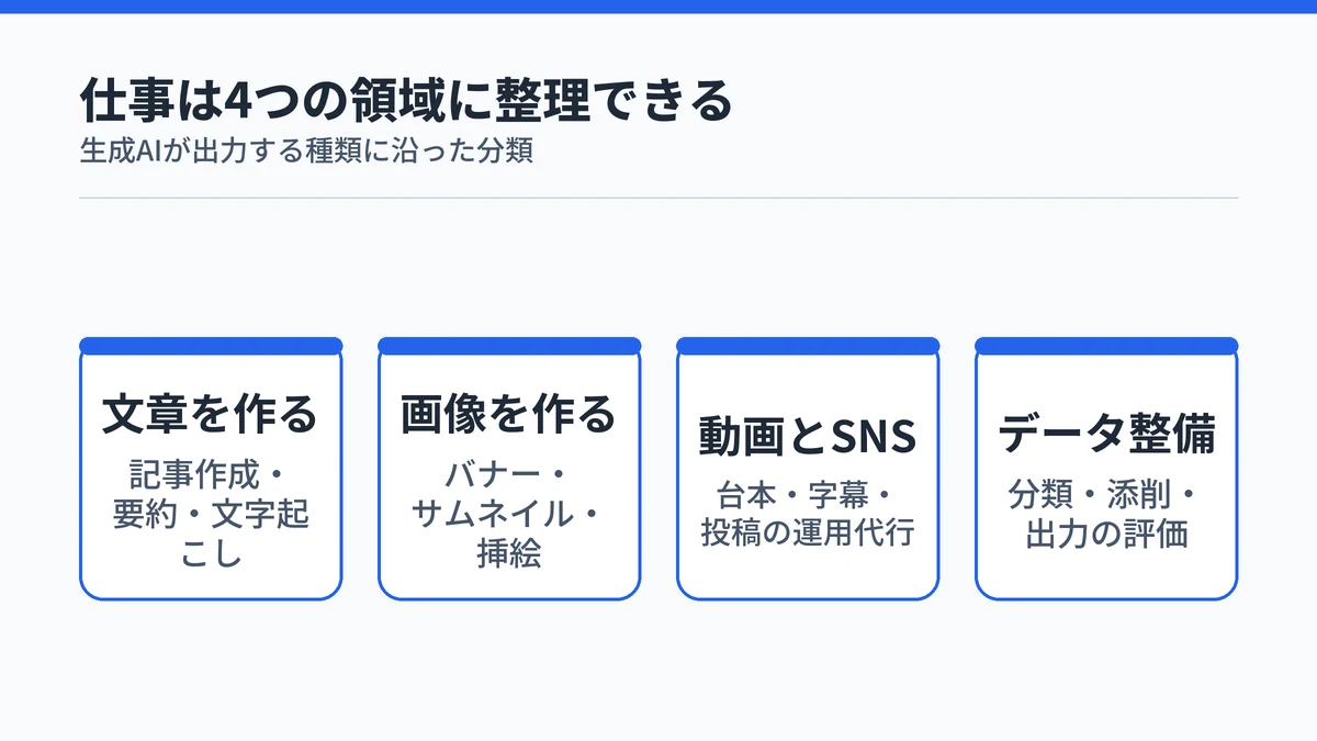 AI副業の4つの領域。文章を作る、画像を作る、動画とSNS、データ整備