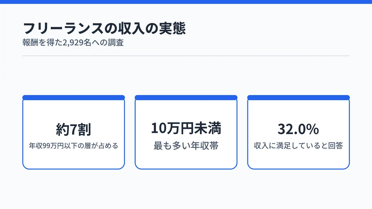 フリーランスの収入実態を3つの数値で示した図。年収99万円以下が約7割、最多は10万円未満、満足は32.0%