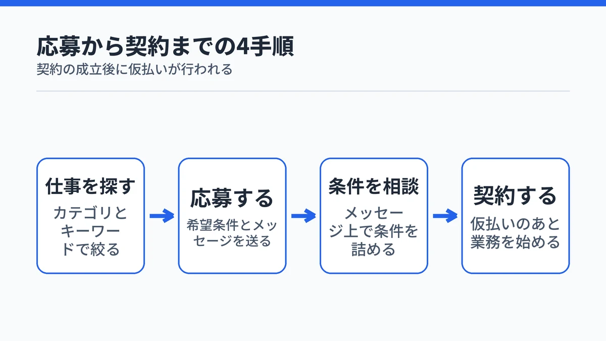 クラウドソーシングで仕事を探してから契約するまでの4手順を示した流れ図