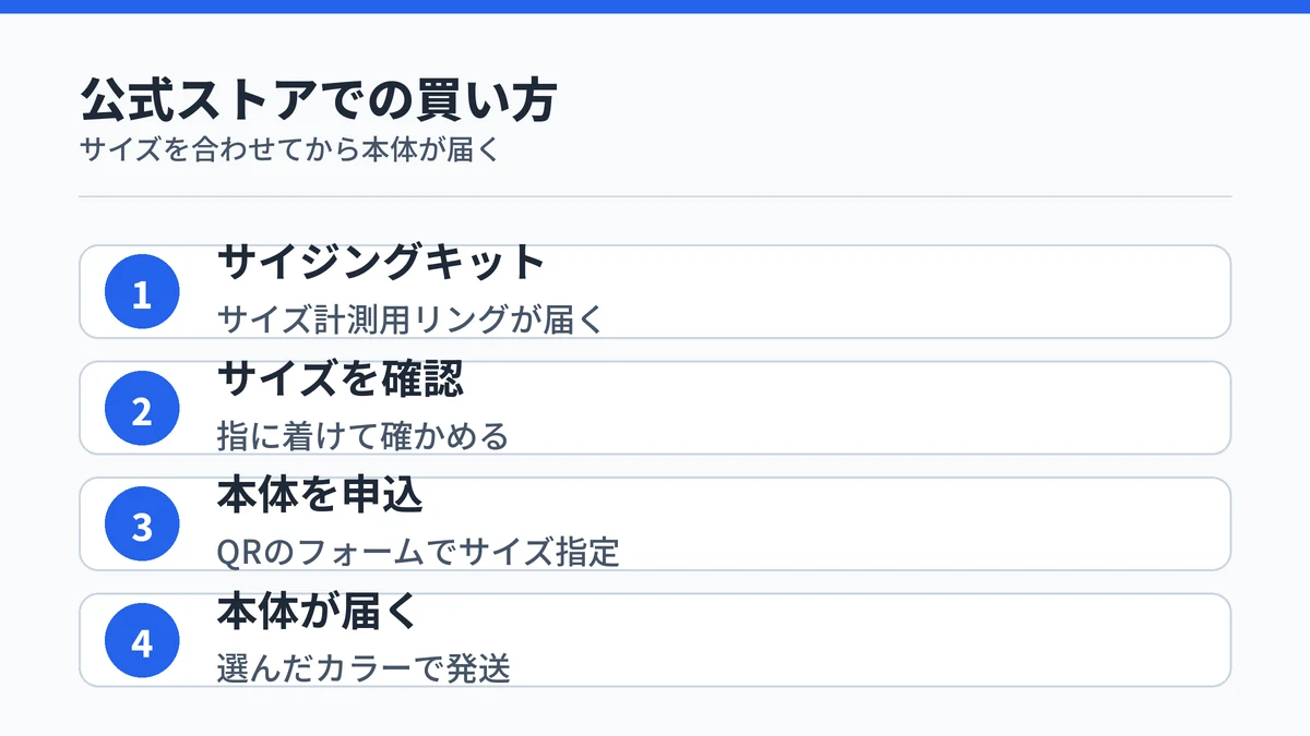 公式オンラインストアでの購入手順をサイジングキット到着から本体発送まで4ステップで示した図