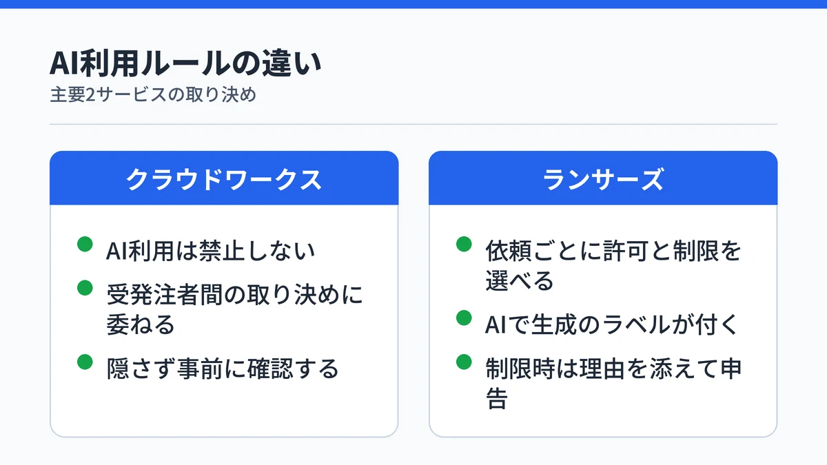 クラウドワークスとランサーズの生成AI利用に関する取り決めを対比した図