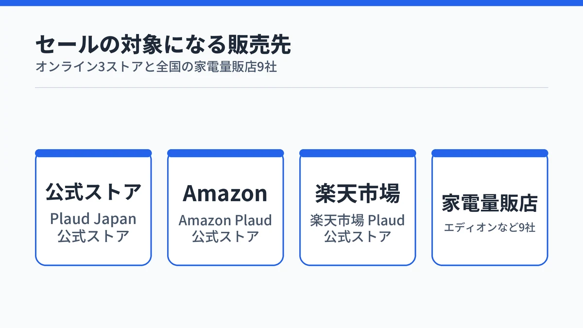 セール対象となる公式ストア、Amazon、楽天市場、家電量販店9社の4つの販売先を示す図
