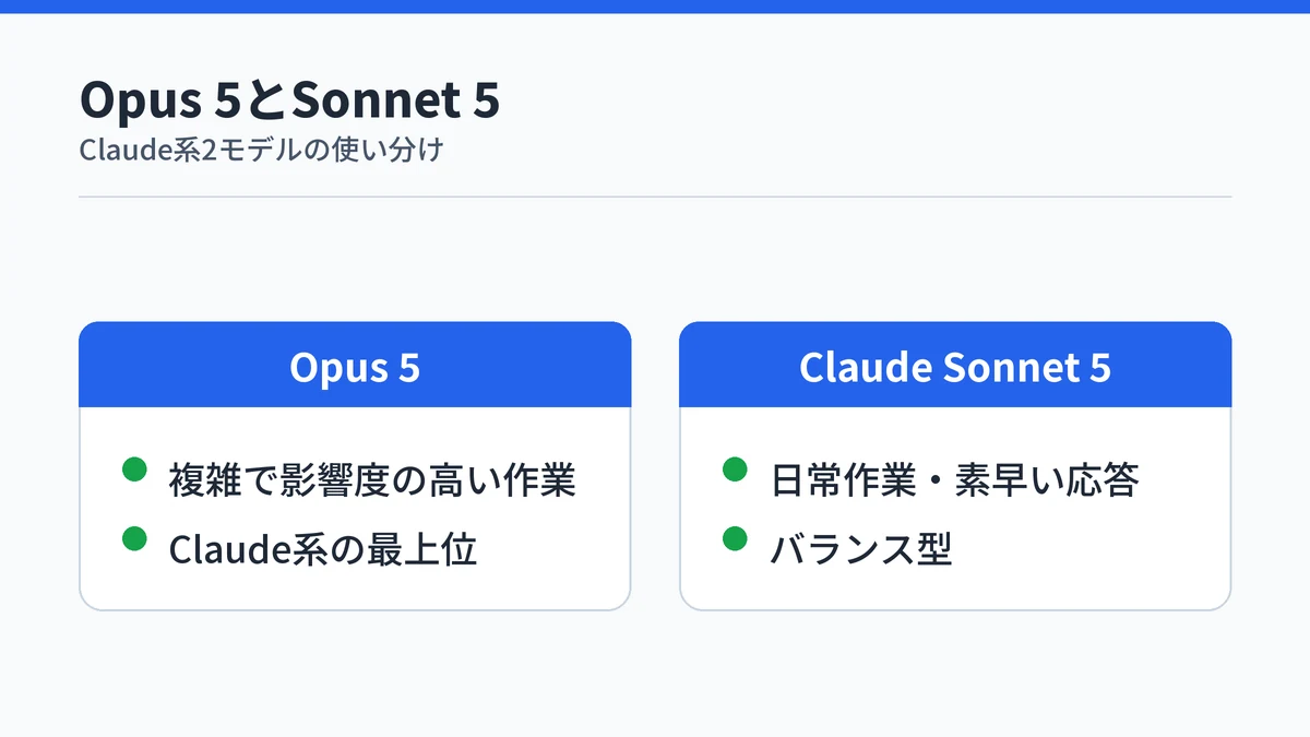 Opus 5は複雑で影響度の高い作業向け、Claude Sonnet 5は日常作業・素早い応答向けという対比図