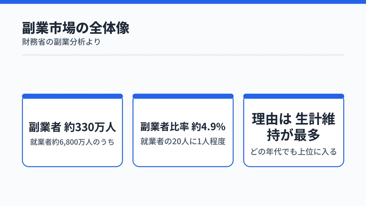 副業者数と副業者比率、副業を行う理由の内訳を示すカード図