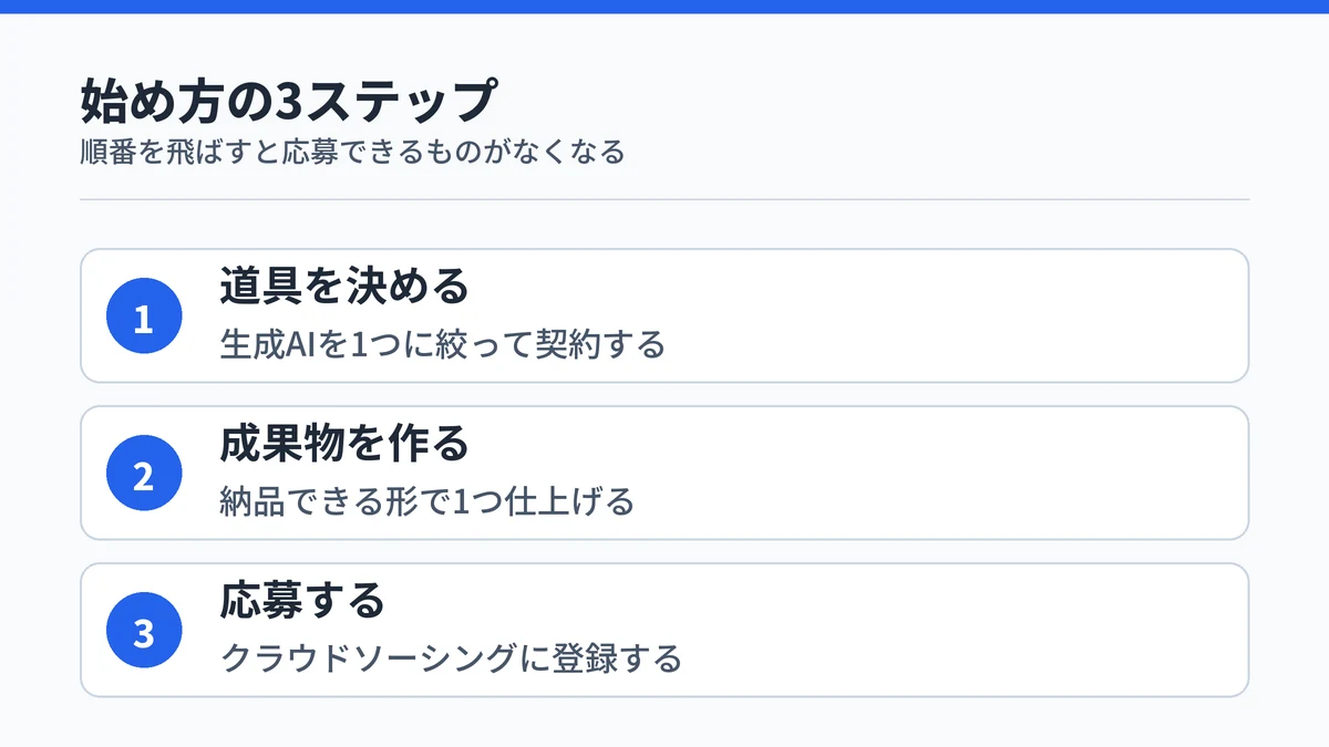 AI副業の始め方3ステップ。道具を決める、成果物を作る、応募する