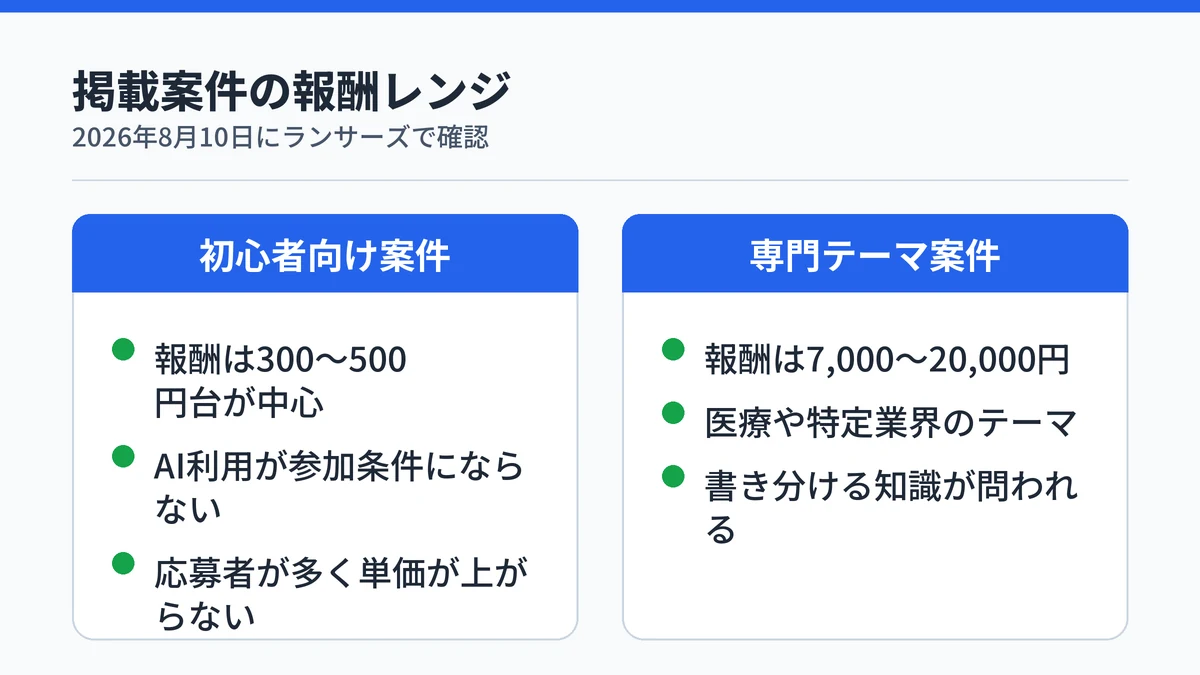 掲載案件の報酬レンジを対比した図。初心者向けは300〜500円台、専門テーマは7,000〜20,000円