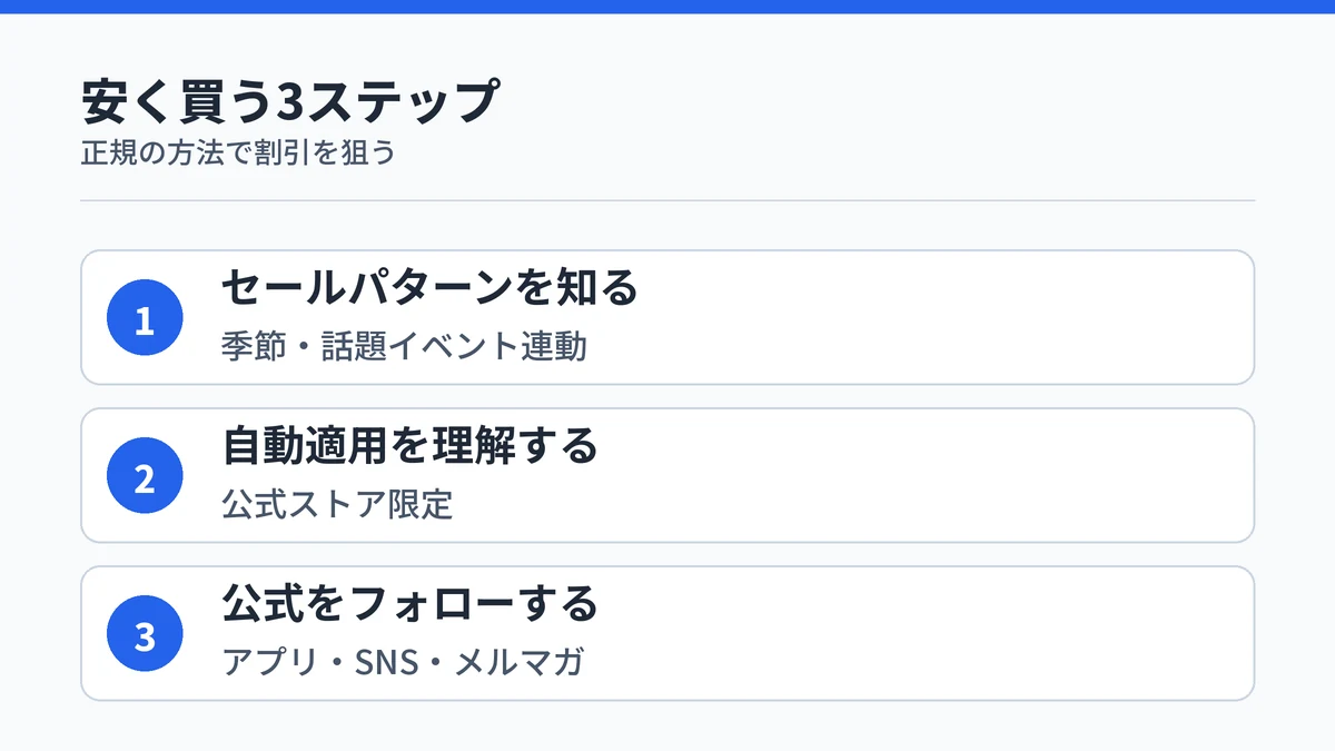 SOXAI RINGを安く買う3つの方法を示す手順図解