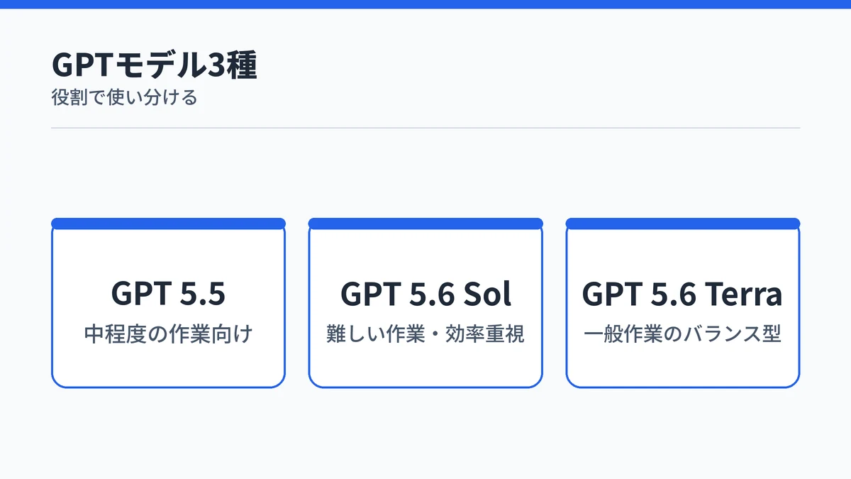 Copilot CoworkのGPT系モデル3種（GPT 5.5・GPT 5.6 Sol・GPT 5.6 Terra）の役割を並べたカード図