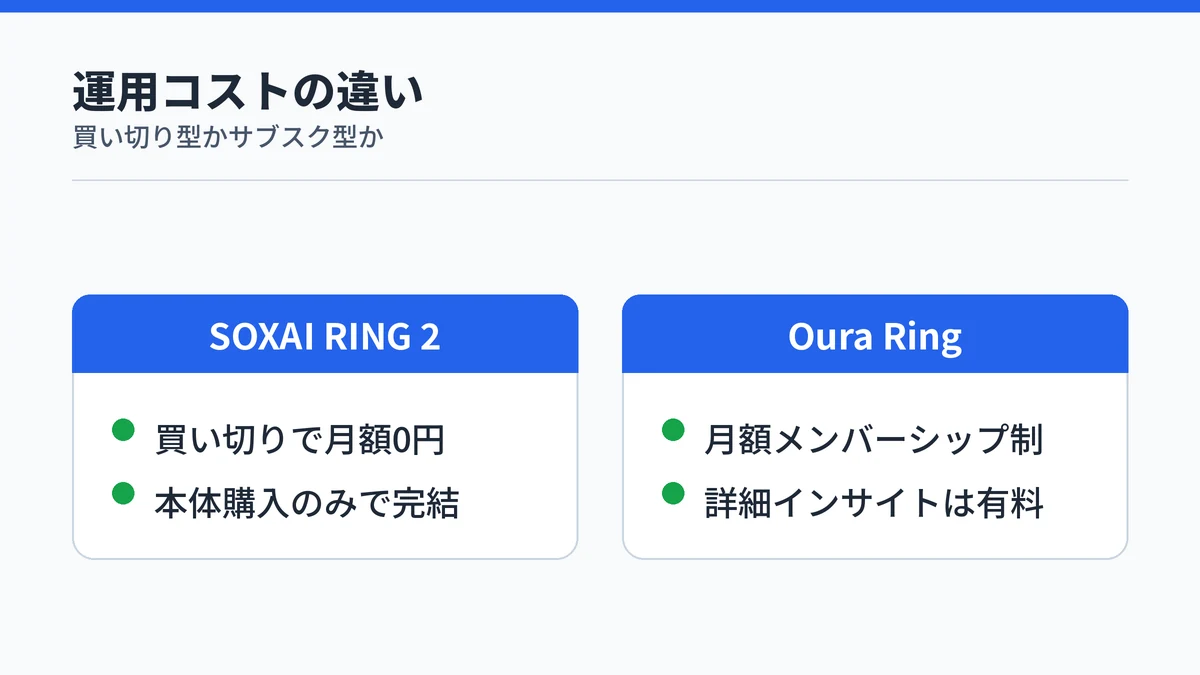 SOXAI RING 2は買い切り型で月額0円、Oura Ringは月額メンバーシップで詳細インサイトが有料という違い