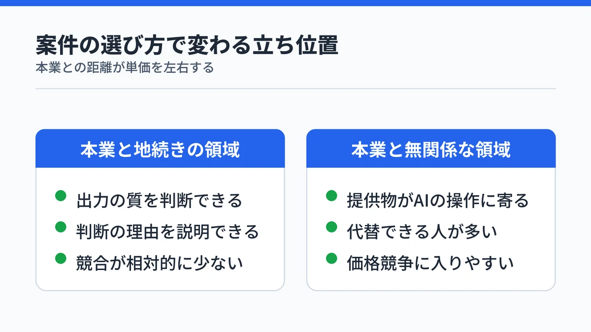 本業と地続きの領域と無関係な領域で提供できる価値が変わることを示す対比図