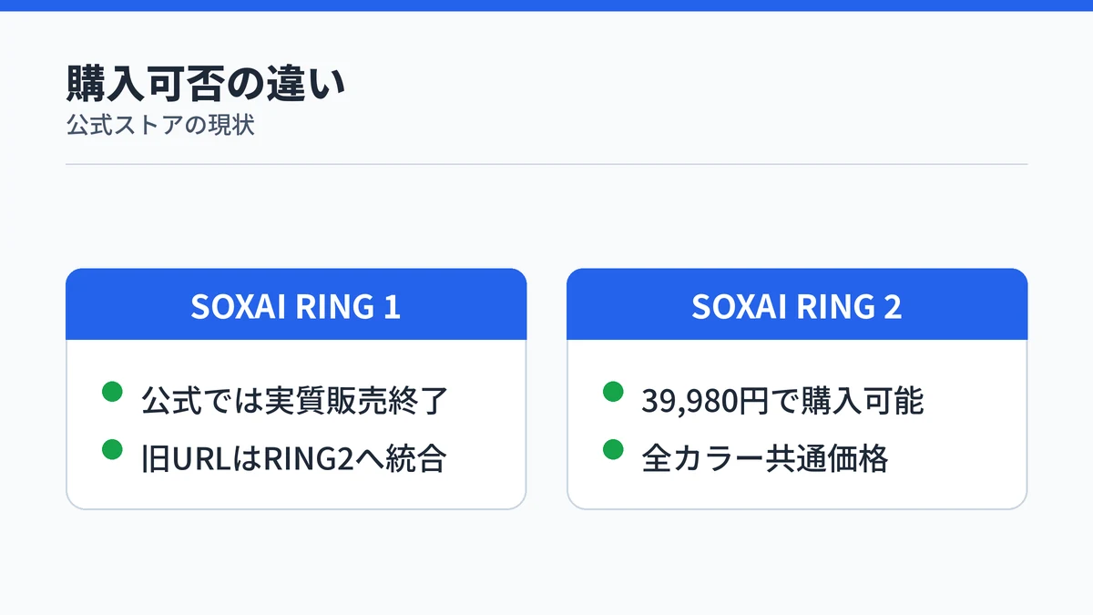 SOXAI RING 1は公式では実質販売終了、SOXAI RING 2は39,980円で購入可能という違い