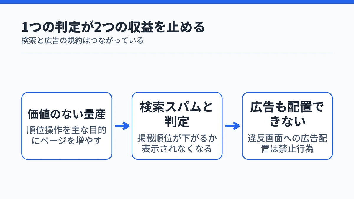 価値のない量産が検索スパム判定を招き検索順位と広告配置の両方を失う流れを示した図