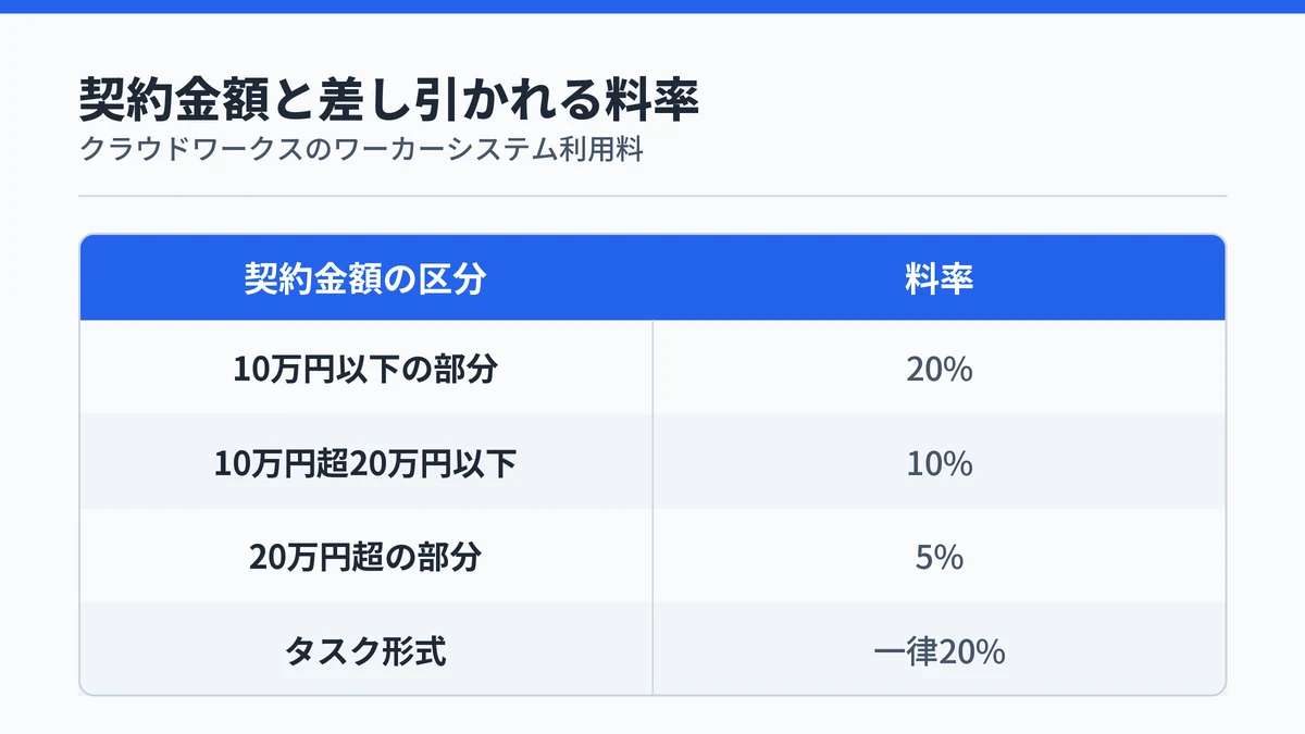 クラウドワークスのワーカーシステム利用料の料率表。10万円以下は20パーセント