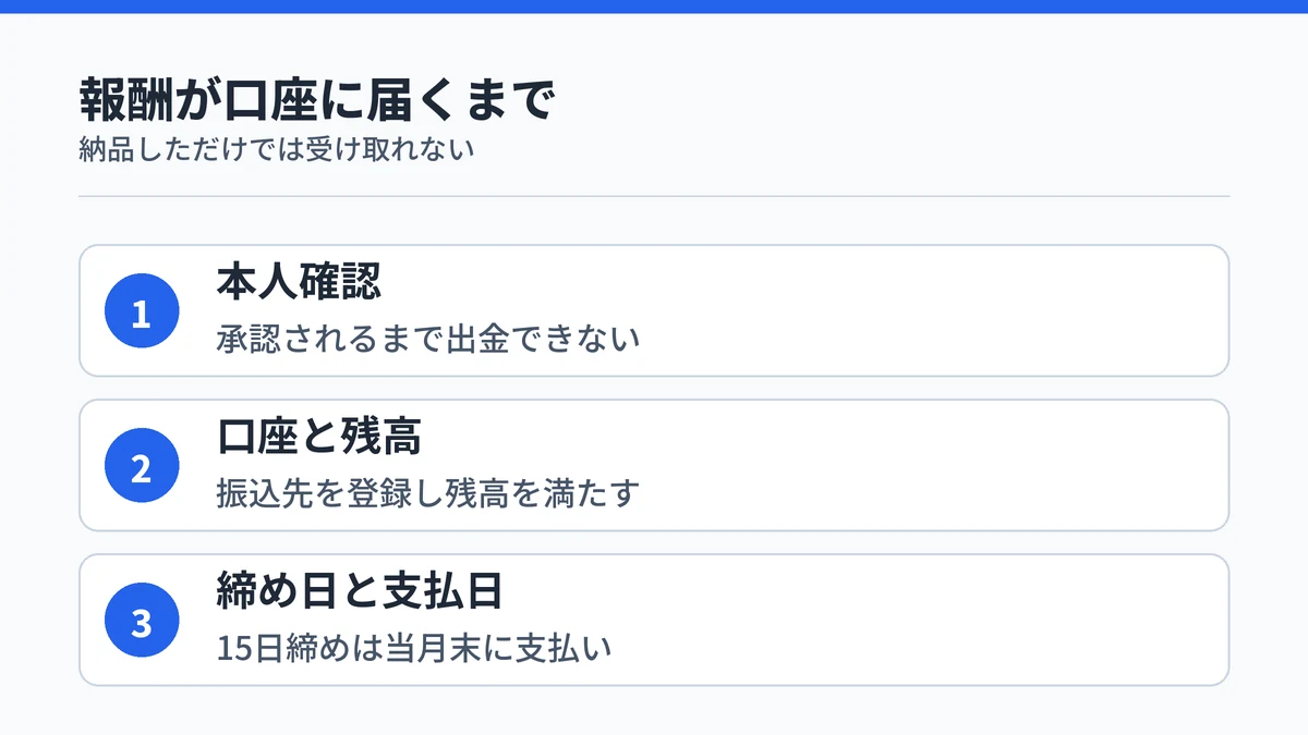 報酬が口座に届くまでに必要な本人確認・振込先と残高・締め日の3段階を示した手順図