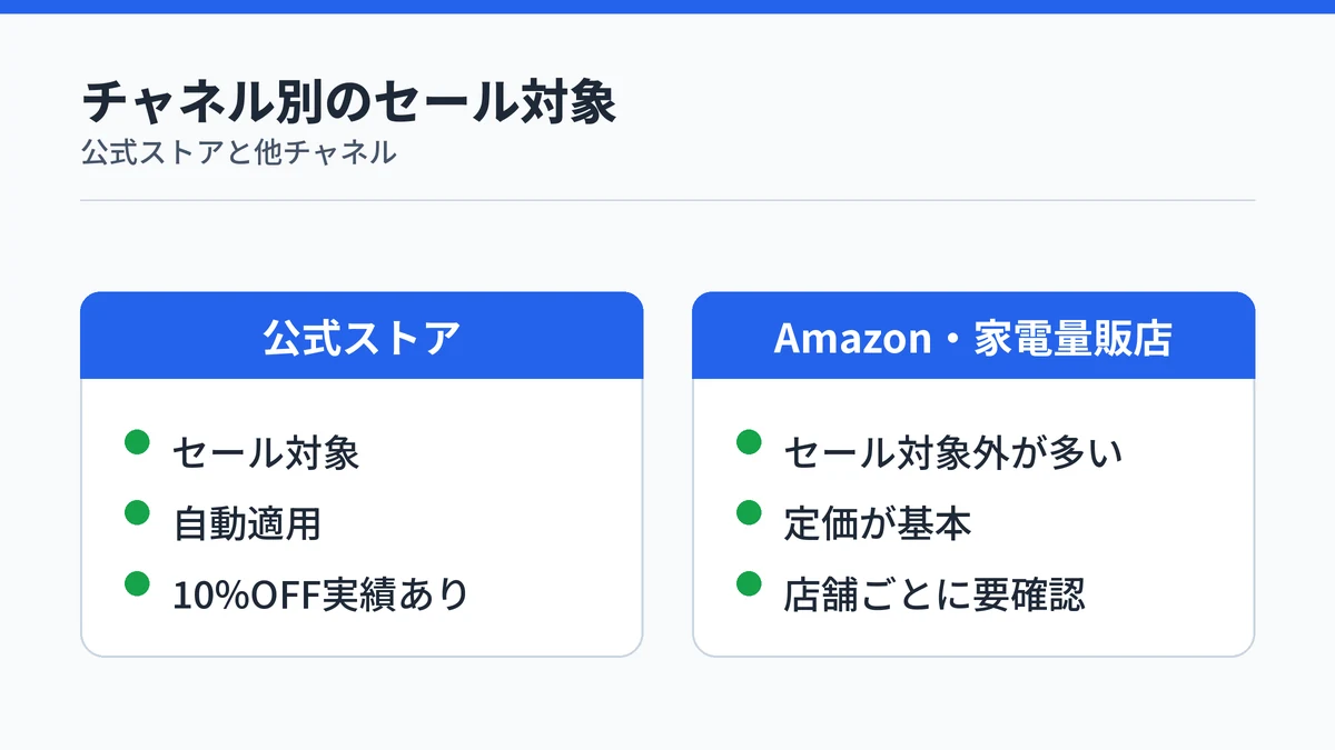 SOXAI RINGのセールが公式ストア限定で他チャネルは対象外になりやすいことを示す図解