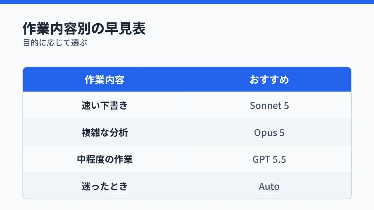 作業内容ごとにおすすめのモデルを対応させた早見表