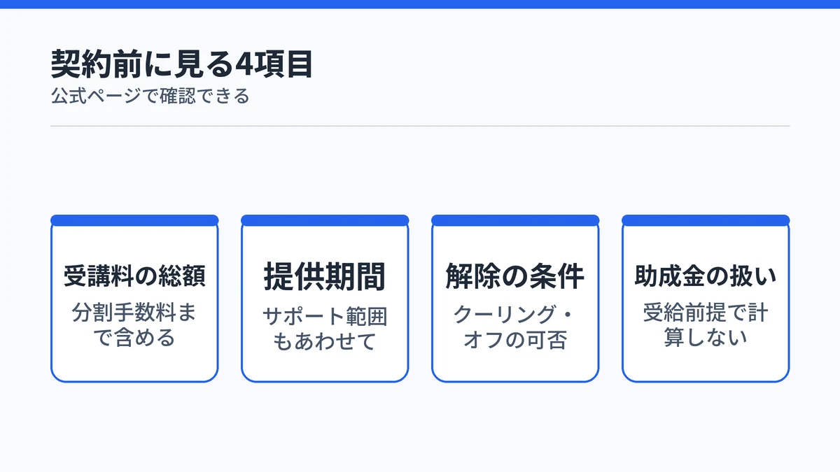 生成AIスクールの契約前に確認する4項目を並べたカード図