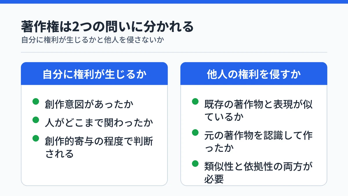 AI生成記事の著作権が創作意図と創作的寄与、類似性と依拠性の4つの観点で判断されることを示す図