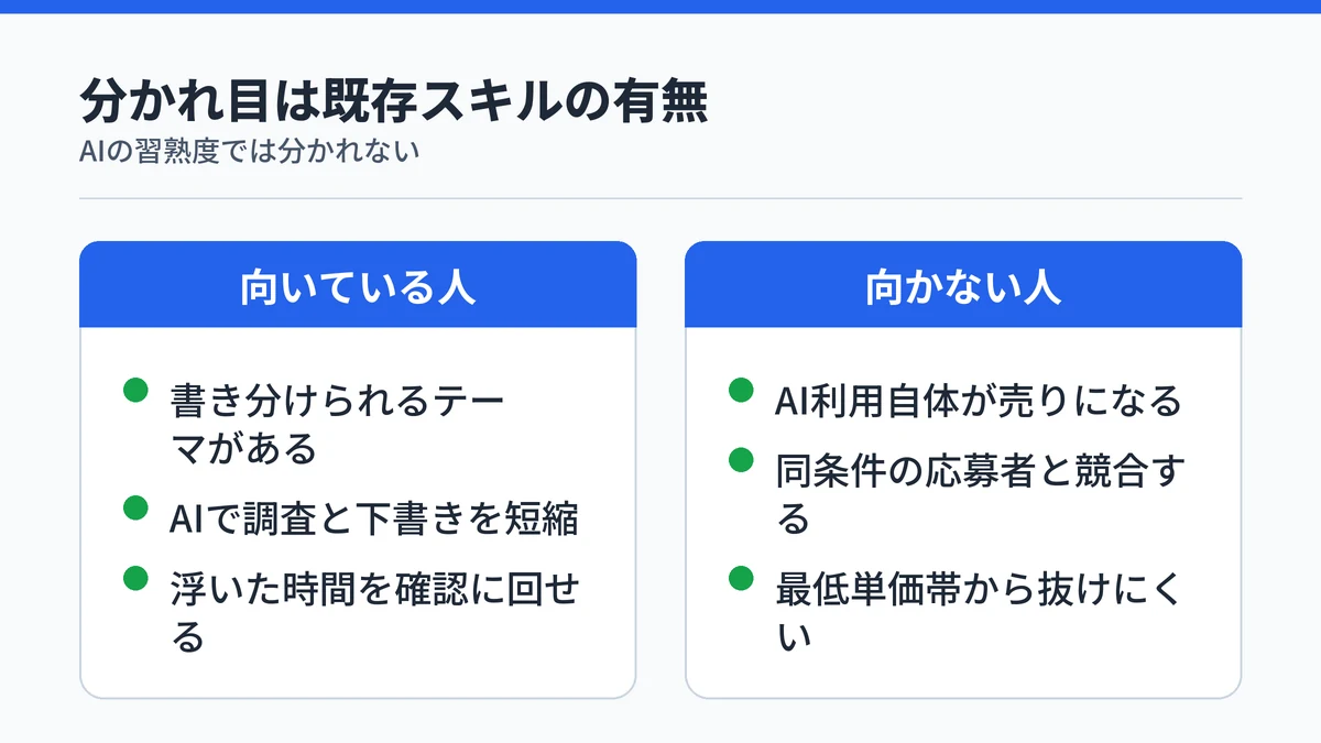 AI副業に向いている人と向かない人を対比した図。分かれ目は既存の専門スキルの有無