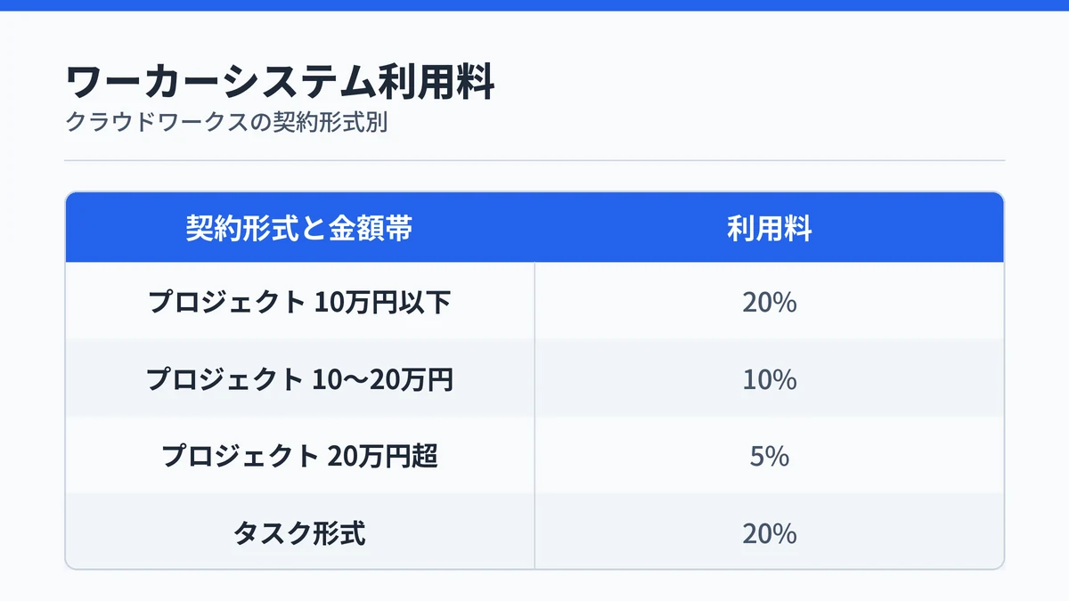 クラウドワークスのワーカーシステム利用料を契約形式と金額帯ごとに並べた表