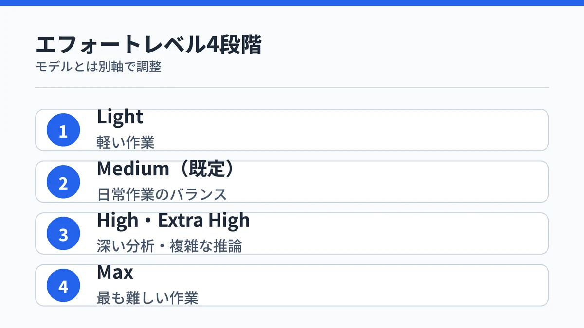 Light・Medium・High/Extra High・Maxの4段階のエフォートレベルを示す図解