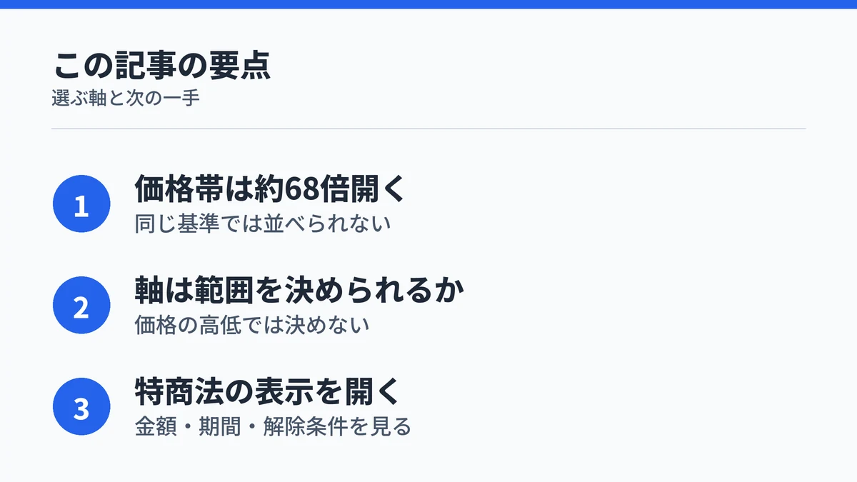 生成AIスクールの選び方の要点と次に取る行動をまとめた図