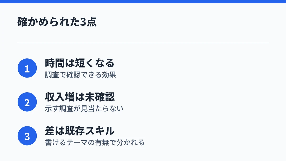 記事のまとめを3点で示した図。作業時間は短くなる、収入増は未確認、差は既存スキル