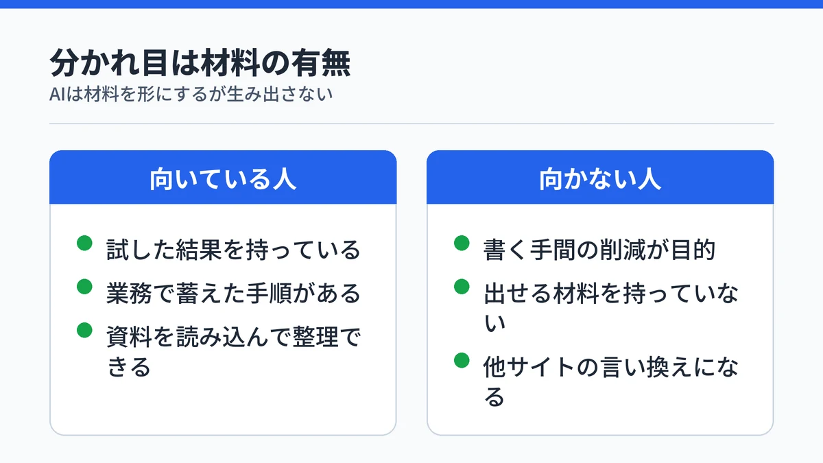 AIブログに向いている人と向かない人を材料の有無で分けて対比した図