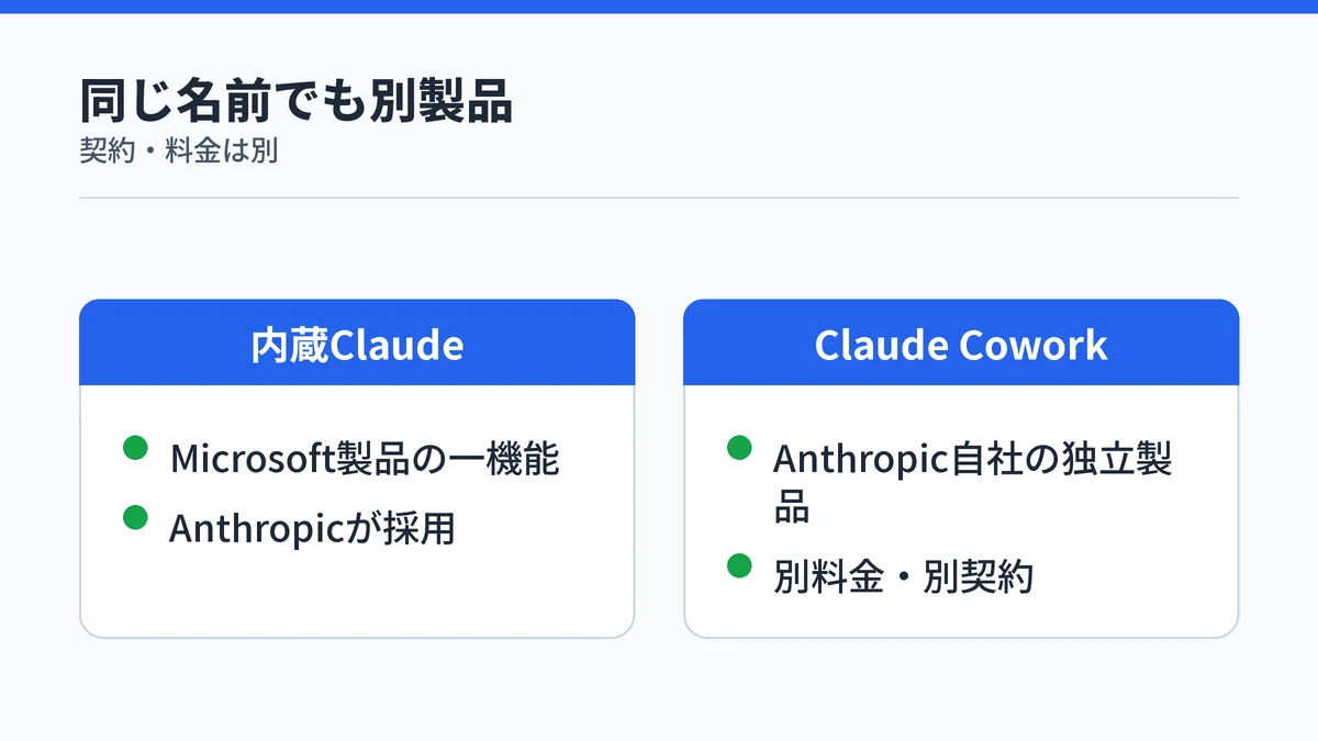 Copilot Cowork内蔵のClaudeと、Anthropic自社製品のClaude Coworkが別物であることを示す対比図