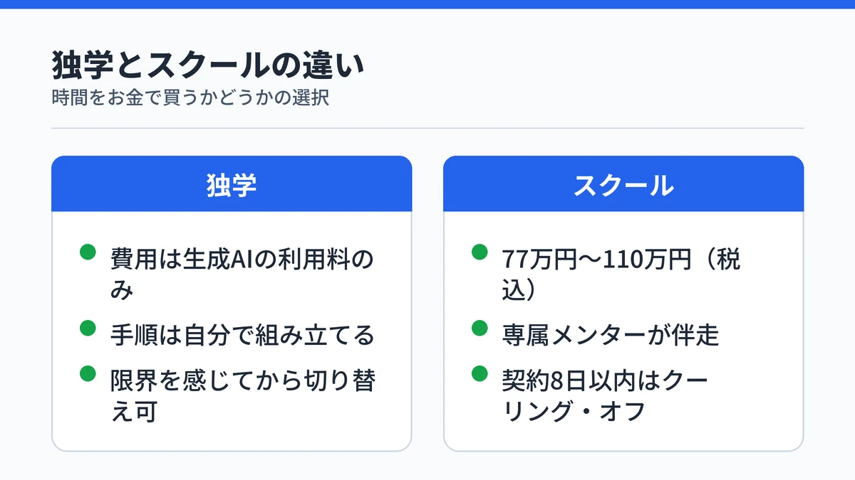 独学とスクールの比較。独学は生成AIの利用料のみ、スクールは77万円から110万円
